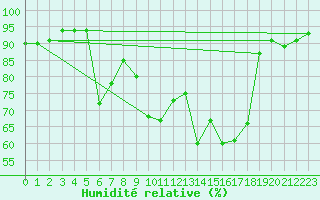 Courbe de l'humidit relative pour Grenoble/agglo Le Versoud (38)