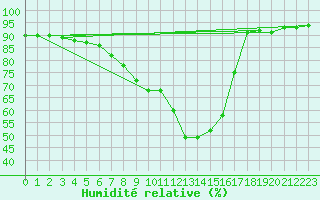 Courbe de l'humidit relative pour Aadorf / Tnikon