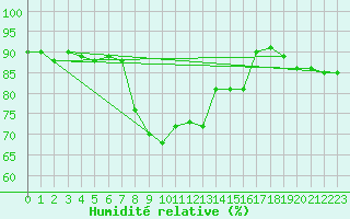 Courbe de l'humidit relative pour Ylistaro Pelma