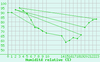 Courbe de l'humidit relative pour Claremorris