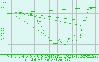 Courbe de l'humidit relative pour Orland Iii