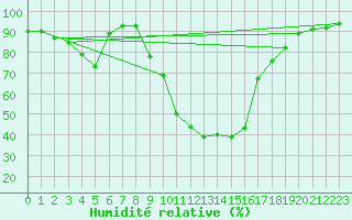 Courbe de l'humidit relative pour Le Luc - Cannet des Maures (83)