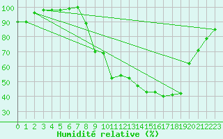 Courbe de l'humidit relative pour Istres (13)