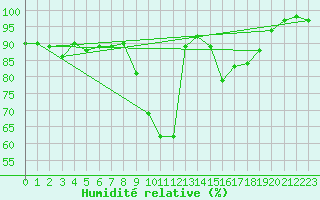 Courbe de l'humidit relative pour Zwiesel