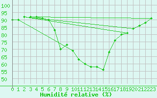 Courbe de l'humidit relative pour Geisingen