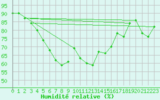 Courbe de l'humidit relative pour Berlevag