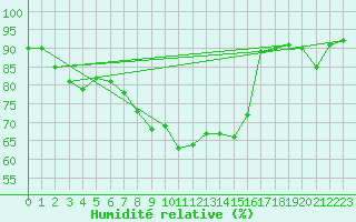 Courbe de l'humidit relative pour Les Charbonnires (Sw)