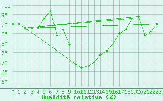 Courbe de l'humidit relative pour Deutschneudorf-Brued