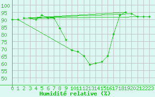 Courbe de l'humidit relative pour Baruth