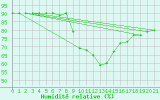 Courbe de l'humidit relative pour Cabo Vilan