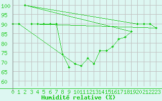 Courbe de l'humidit relative pour Monte Malanotte