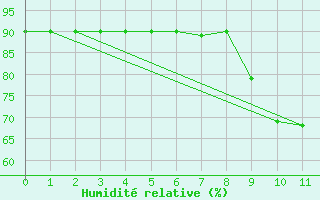 Courbe de l'humidit relative pour Cabo Vilan