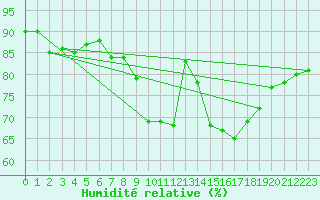 Courbe de l'humidit relative pour Pembrey Sands