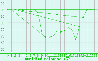Courbe de l'humidit relative pour Monte Malanotte