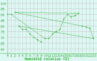 Courbe de l'humidit relative pour Perpignan Moulin  Vent (66)