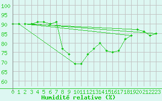 Courbe de l'humidit relative pour Santa Susana