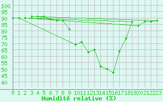 Courbe de l'humidit relative pour Madridejos