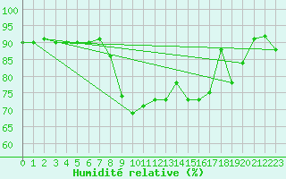 Courbe de l'humidit relative pour Solenzara - Base arienne (2B)