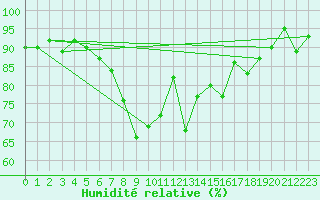 Courbe de l'humidit relative pour Reit im Winkl