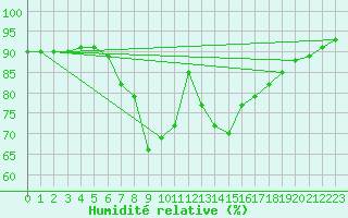 Courbe de l'humidit relative pour Vandells