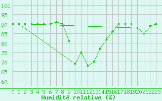 Courbe de l'humidit relative pour Trieste