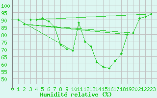 Courbe de l'humidit relative pour Feuchtwangen-Heilbronn