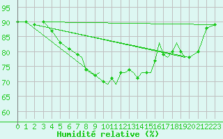 Courbe de l'humidit relative pour Gibraltar (UK)