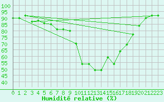 Courbe de l'humidit relative pour Vias (34)