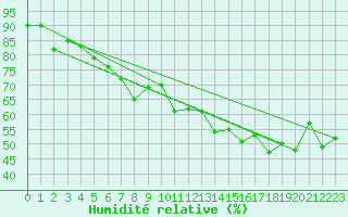 Courbe de l'humidit relative pour Svratouch