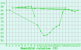 Courbe de l'humidit relative pour Retie (Be)