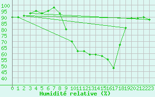 Courbe de l'humidit relative pour Herstmonceux (UK)