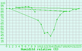 Courbe de l'humidit relative pour Dellach Im Drautal