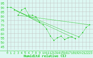 Courbe de l'humidit relative pour Bad Ragaz