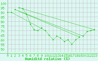Courbe de l'humidit relative pour Le Talut - Belle-Ile (56)