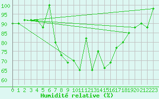 Courbe de l'humidit relative pour Aluksne
