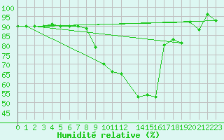 Courbe de l'humidit relative pour Oron (Sw)