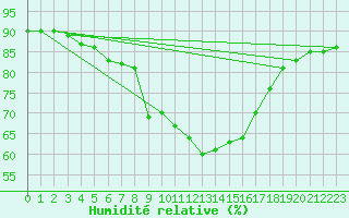 Courbe de l'humidit relative pour Saint Wolfgang