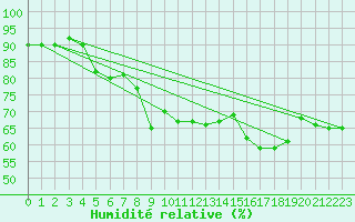 Courbe de l'humidit relative pour Alistro (2B)