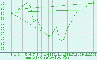Courbe de l'humidit relative pour Gottfrieding