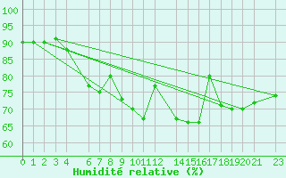 Courbe de l'humidit relative pour Utsira Fyr