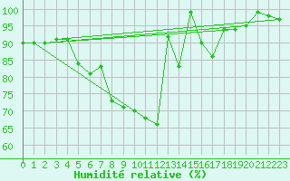 Courbe de l'humidit relative pour Waldmunchen