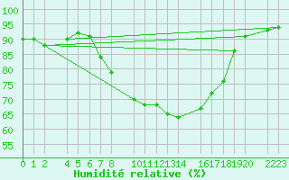 Courbe de l'humidit relative pour Porto Colom
