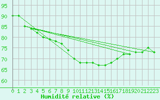 Courbe de l'humidit relative pour Hoyerswerda