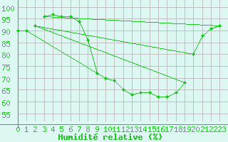 Courbe de l'humidit relative pour Lake Vyrnwy