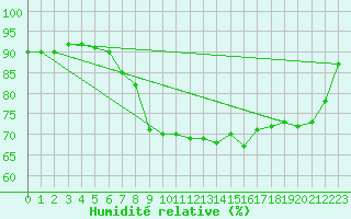 Courbe de l'humidit relative pour Kalisz