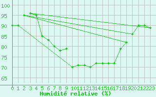 Courbe de l'humidit relative pour Trapani / Birgi