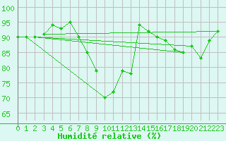 Courbe de l'humidit relative pour Lauwersoog Aws