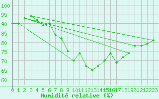 Courbe de l'humidit relative pour Plymouth (UK)