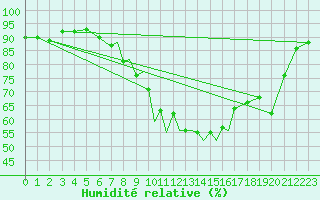 Courbe de l'humidit relative pour Odiham