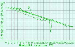Courbe de l'humidit relative pour Scilly - Saint Mary's (UK)